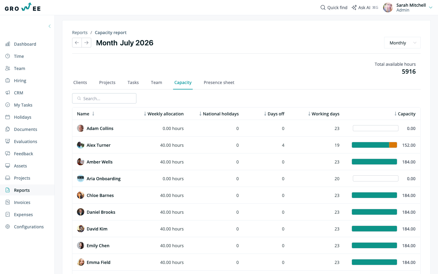 The Capacity report showing logged workload against each employee’s capacity